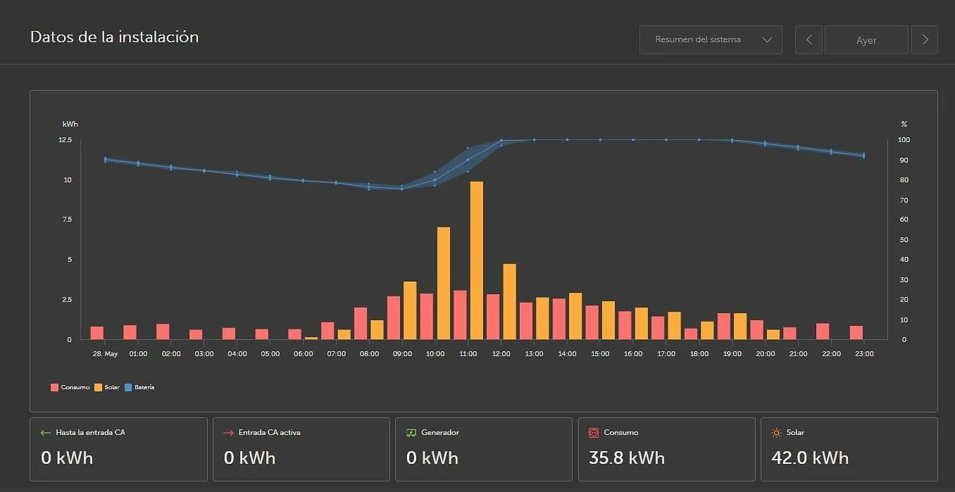 Victron VRM chart: 35.8 kWh consumed and 42 kWh of solar produced in one day, with no grid or generator